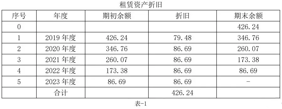 说明:根据新租赁准则规定,使用权资产折旧参照《固定资产》准则,根据