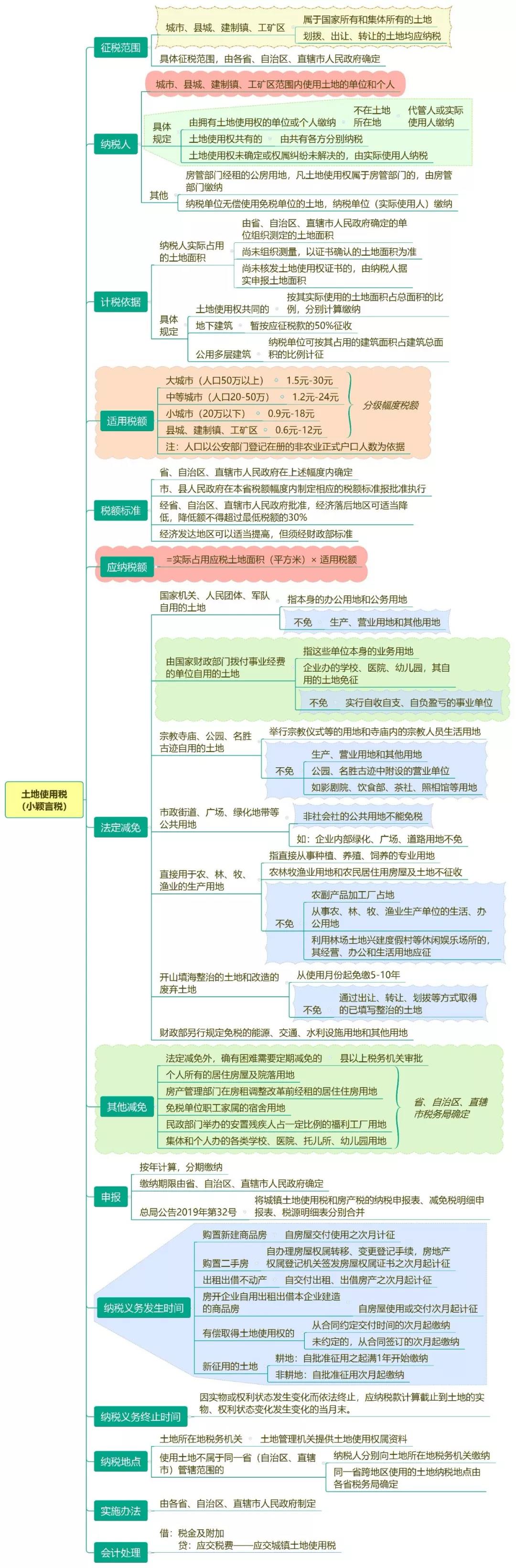 一图读懂城镇土地使用税(2019年10月版)