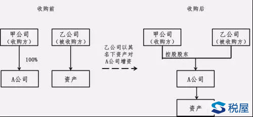 地产"花式"并购重组—资产收购的交易方案设计,财税分析及税务筹划